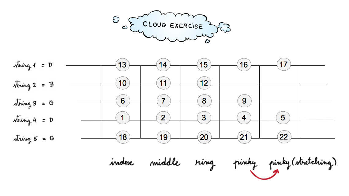 IFR Cloud exercise for banjo with open G tuning