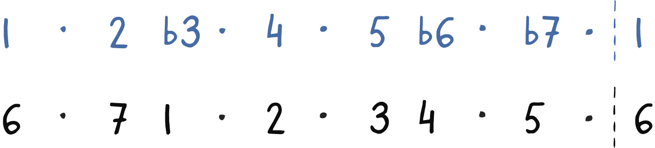 6th harmonic environment analysis